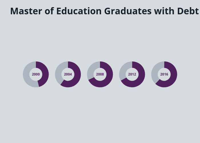 Master of Education Graduates with Debt | pie made by Djferrera | plotly