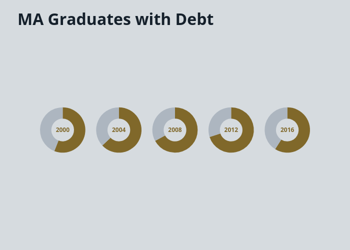 MA Graduates with Debt | pie made by Djferrera | plotly