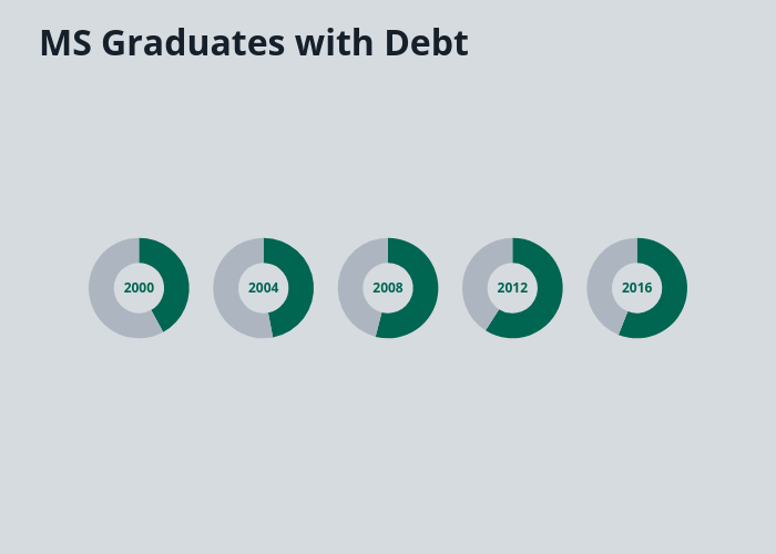 MS Graduates with Debt | pie made by Djferrera | plotly