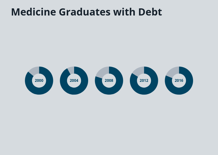 Medicine Graduates with Debt | pie made by Djferrera | plotly