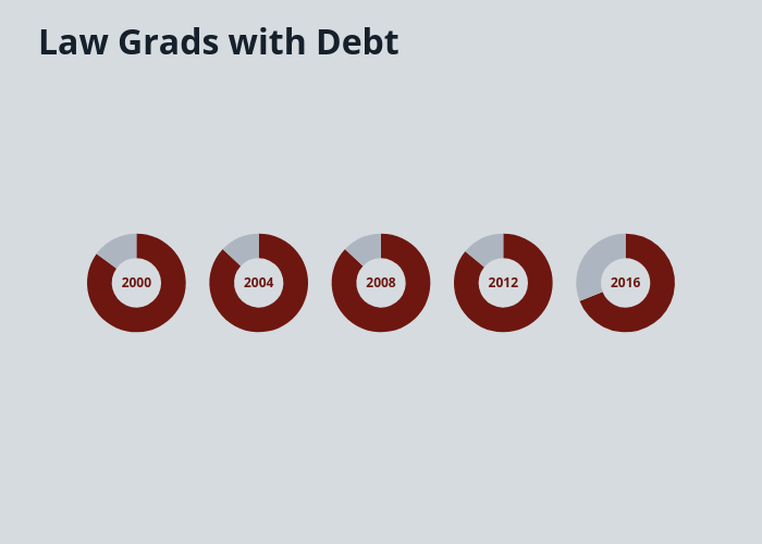 Law Grads with Debt | pie made by Djferrera | plotly