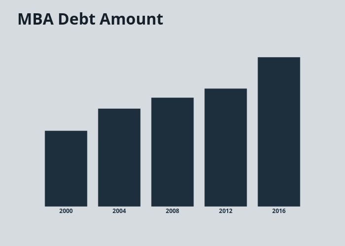 MBA Debt Amount | bar chart made by Djferrera | plotly