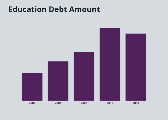 Education Debt Amount | bar chart made by Djferrera | plotly