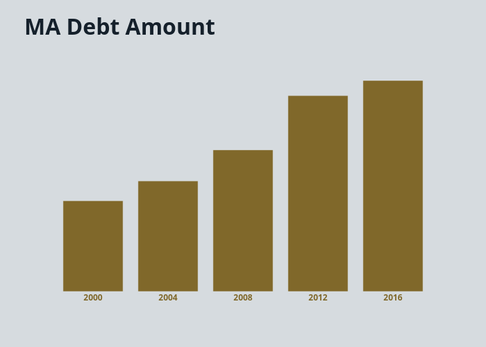 MA Debt Amount | bar chart made by Djferrera | plotly