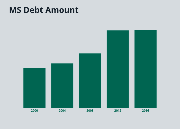 MS Debt Amount | bar chart made by Djferrera | plotly