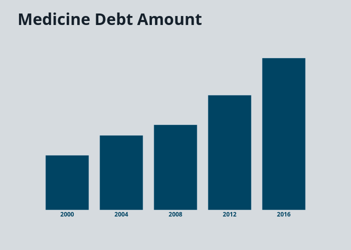 Medicine Debt Amount | bar chart made by Djferrera | plotly