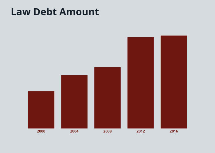 Law Debt Amount | bar chart made by Djferrera | plotly
