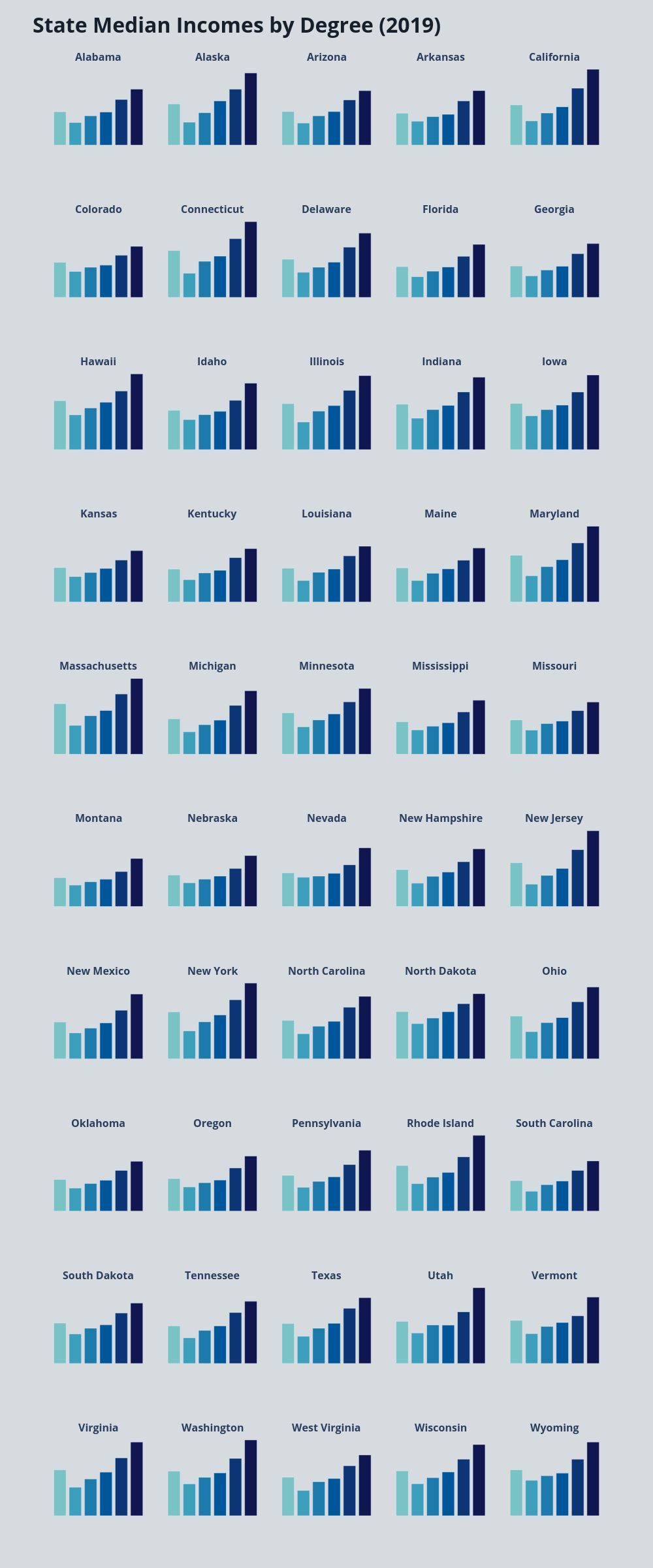State Median Incomes by Degree (2019) | bar chart made by Djferrera | plotly