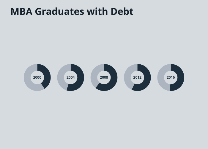MBA Graduates with Debt | pie made by Djferrera | plotly