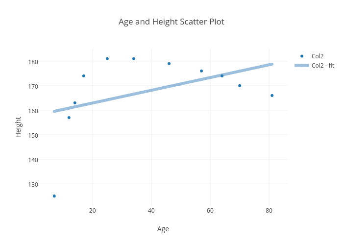 Age and Height Scatter Plot | scatter chart made by Djkubenk | plotly