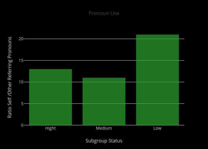 Pronoun Use | bar chart made by Dk-lab | plotly