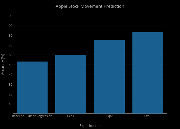 Apple Stock Movement Prediction | bar chart made by Dk-lab | plotly