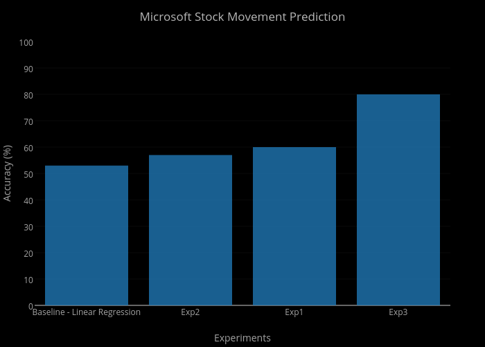 Microsoft Stock Movement Prediction | bar chart made by Dk-lab | plotly