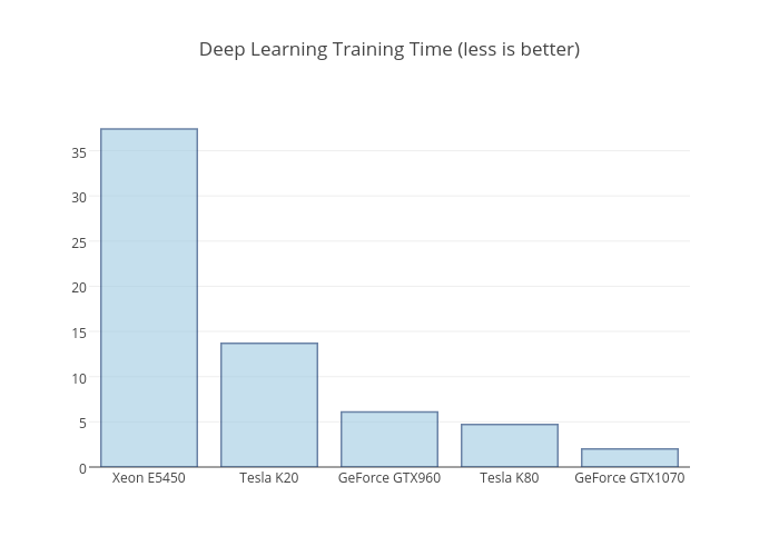 Deep Learning Training Time (less is better) | bar chart made by Dk-lab | plotly