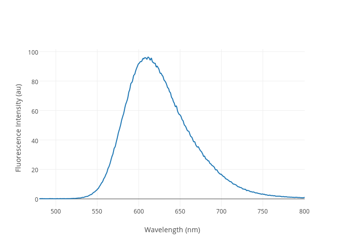 Fluorescence Intensity (au) vs Wavelength (nm) | scatter chart made by Dkadish1 | plotly