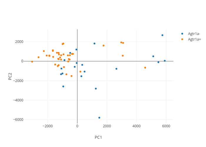 PC2 vs PC1 | scatter chart made by Dlee7 | plotly