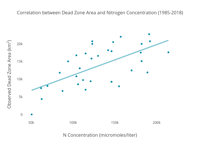 Correlation between Dead Zone Area and Nitrogen Concentration (1985-2018) | scatter chart made by Dlmalm | plotly