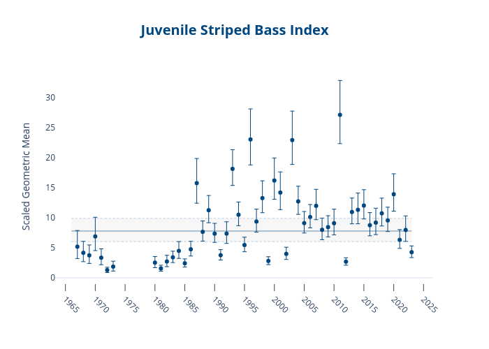 Juvenile Striped Bass Index | scatter chartwith vertical error bars made by Dlmalm | plotly