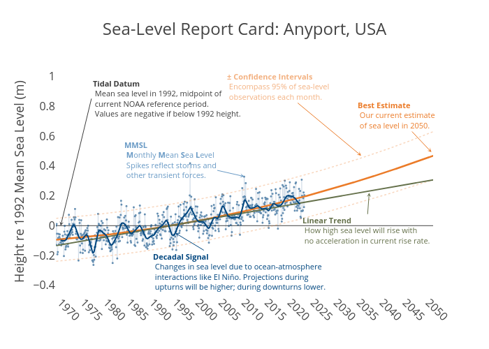 Sea-Level Report Card: Anyport, USA | line chart made by Dlmalm | plotly