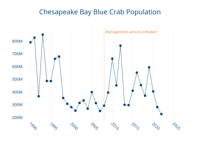Chesapeake Bay Blue Crab Population | filled line chart made by Dlmalm | plotly