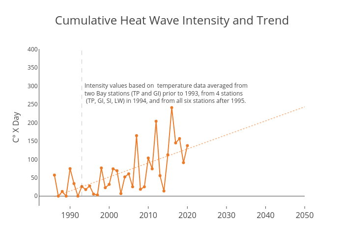 Cumulative Heat Wave Intensity and Trend |  made by Dlmalm | plotly