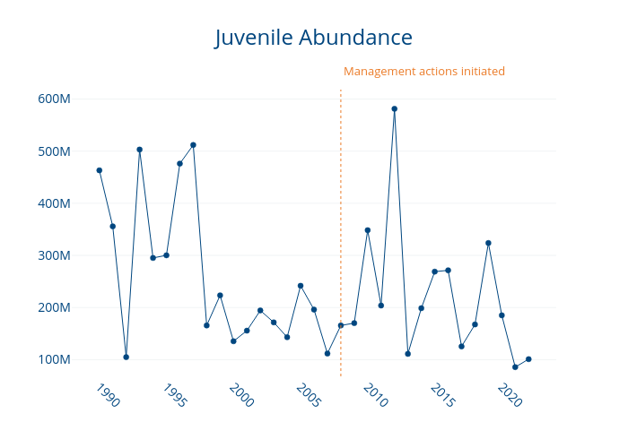 Juvenile Abundance | line chart made by Dlmalm | plotly