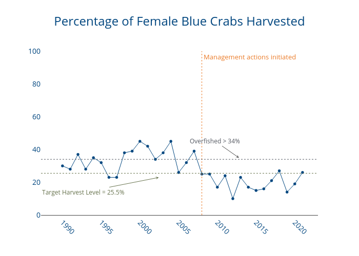 Percentage of Female Blue Crabs Harvested | line chart made by Dlmalm | plotly