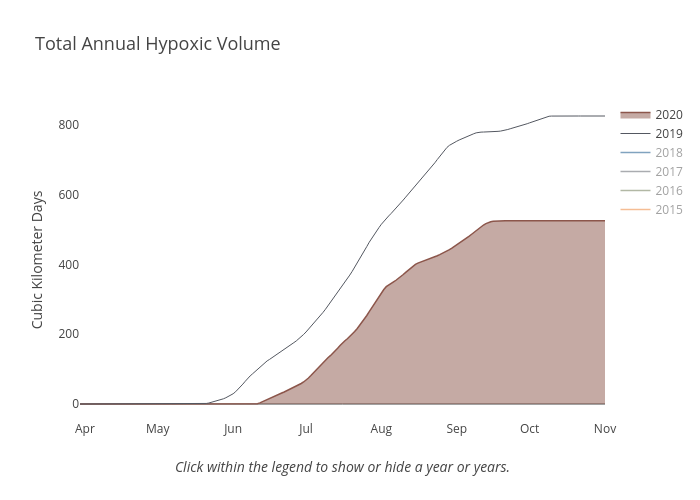 Total Annual Hypoxic Volume | line chart made by Dlmalm | plotly