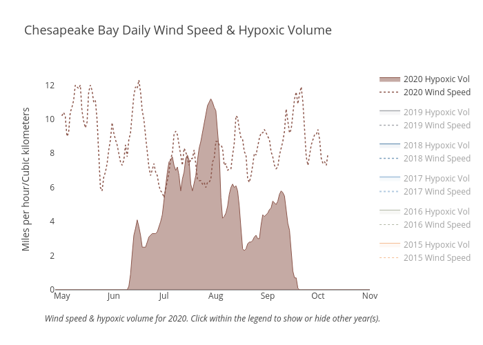 Chesapeake Bay Daily Wind Speed &amp; Hypoxic Volume | line chart made by Dlmalm | plotly