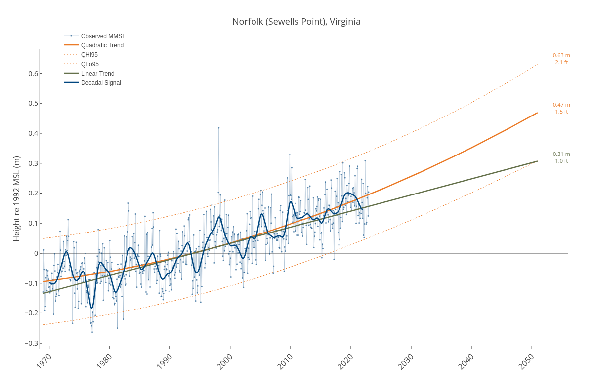 Norfolk (Sewells Point), Virginia | line chart made by Dlmalm | plotly