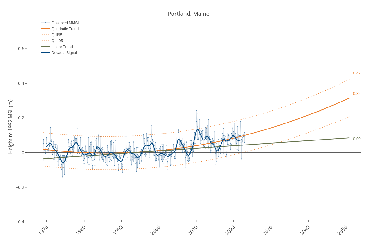 Portland, Maine | line chart made by Dlmalm | plotly