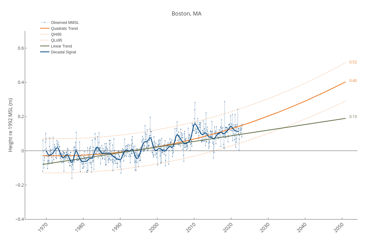 Boston, MA | line chart made by Dlmalm | plotly
