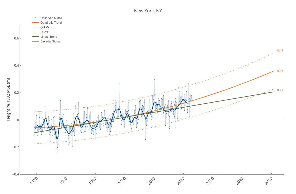 New York, NY | line chart made by Dlmalm | plotly