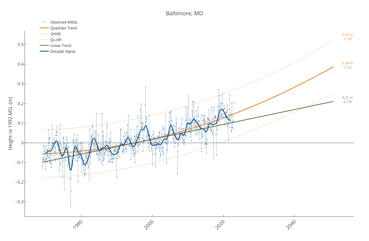 Baltimore, MD | line chart made by Dlmalm | plotly