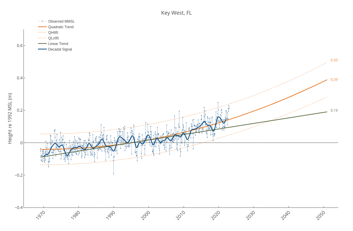 Key West, FL | line chart made by Dlmalm | plotly