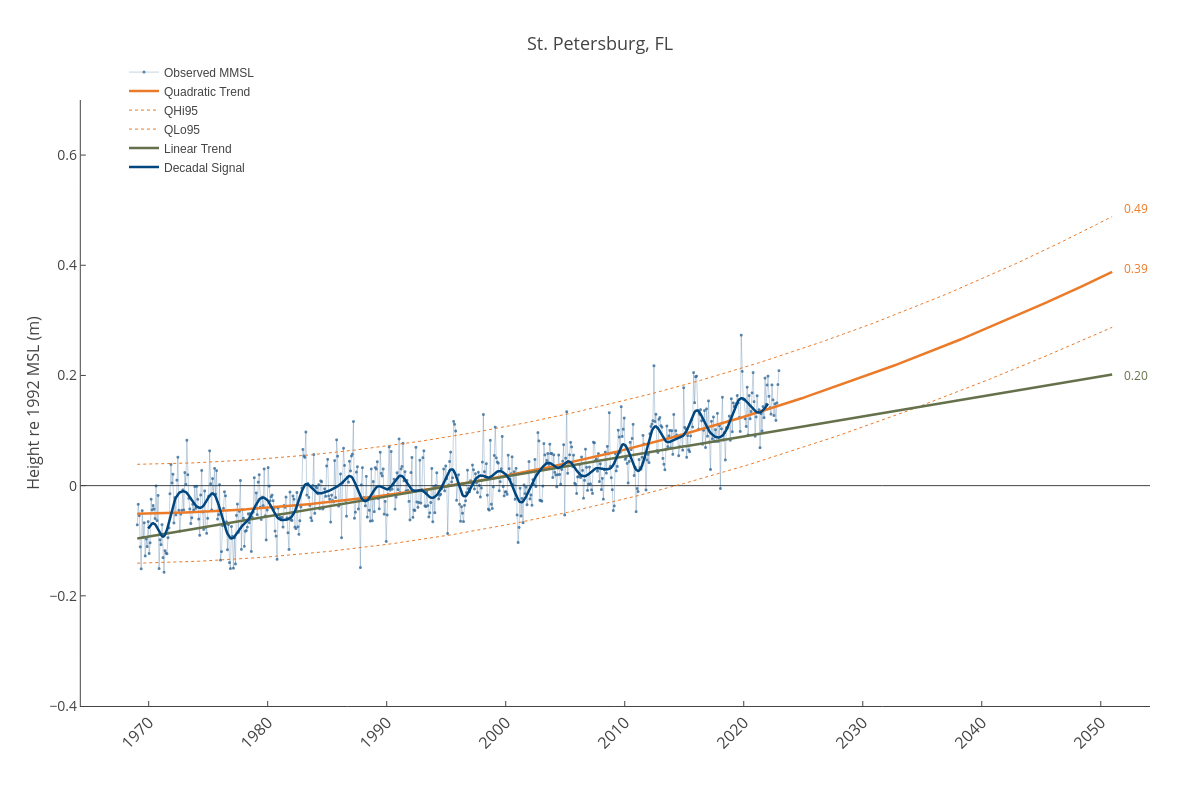 St. Petersburg, FL | line chart made by Dlmalm | plotly