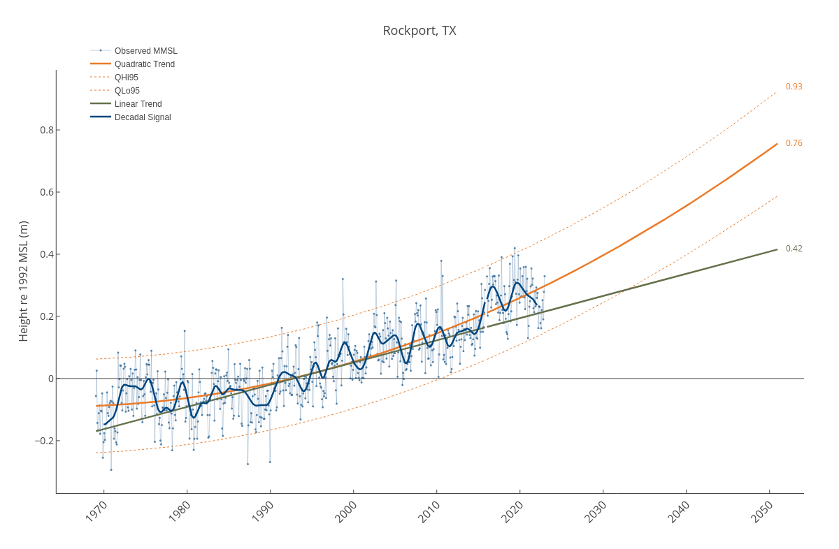 Rockport, TX | line chart made by Dlmalm | plotly
