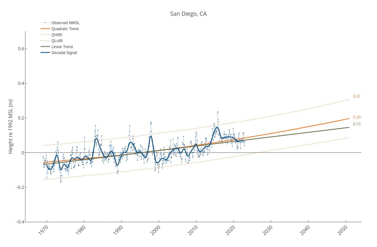 San Diego, CA | line chart made by Dlmalm | plotly