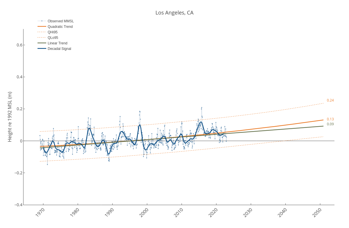 Los Angeles, CA | line chart made by Dlmalm | plotly