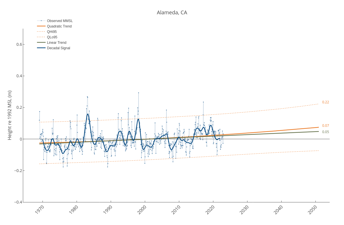 Alameda, CA | line chart made by Dlmalm | plotly