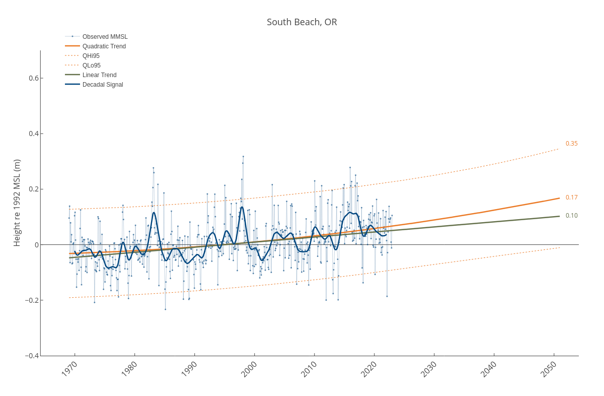 South Beach, OR | line chart made by Dlmalm | plotly