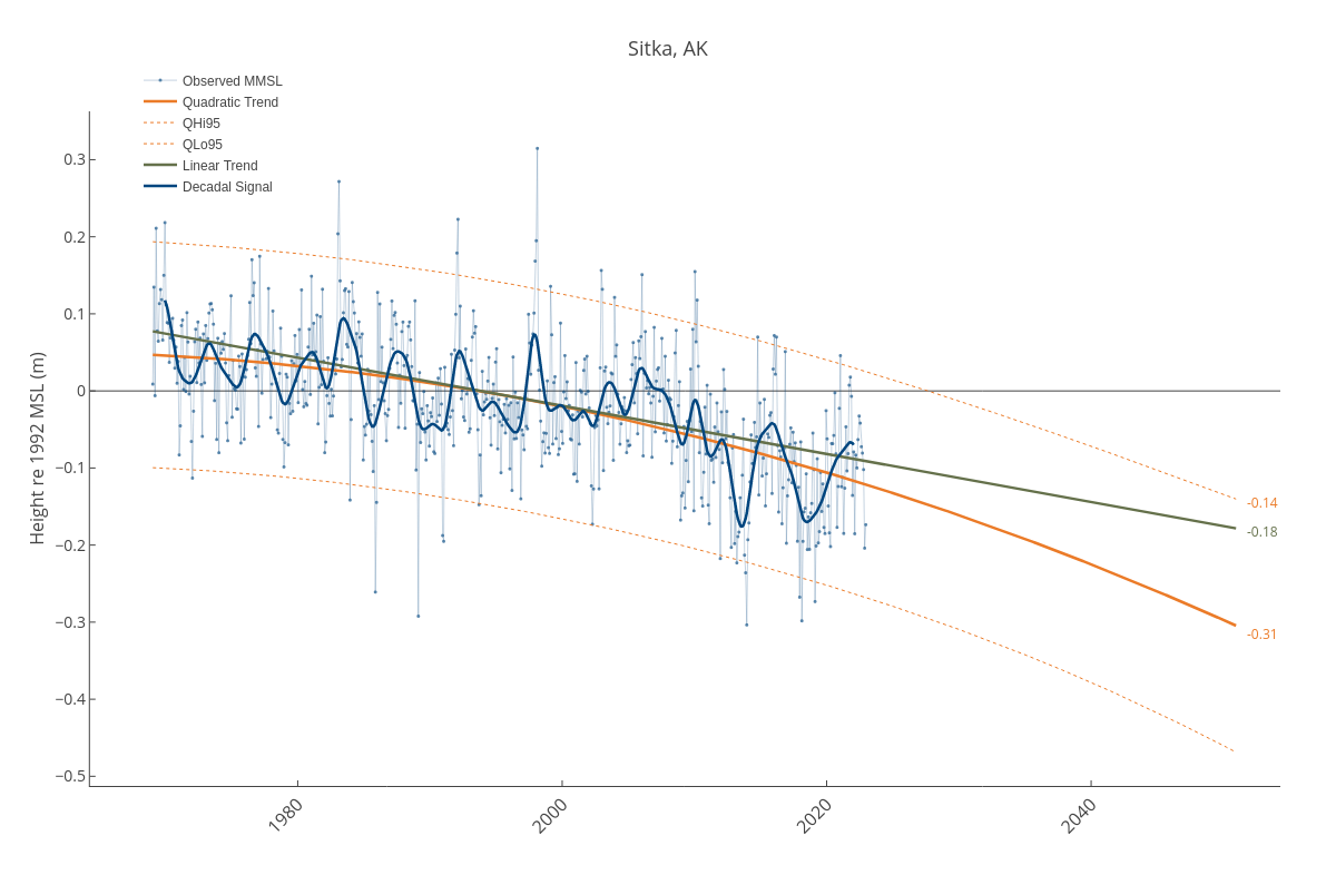 Sitka, AK | line chart made by Dlmalm | plotly
