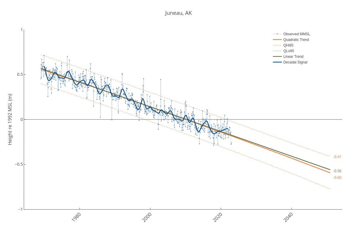 Juneau, AK | line chart made by Dlmalm | plotly