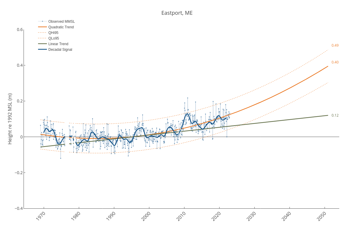 Eastport, ME | line chart made by Dlmalm | plotly