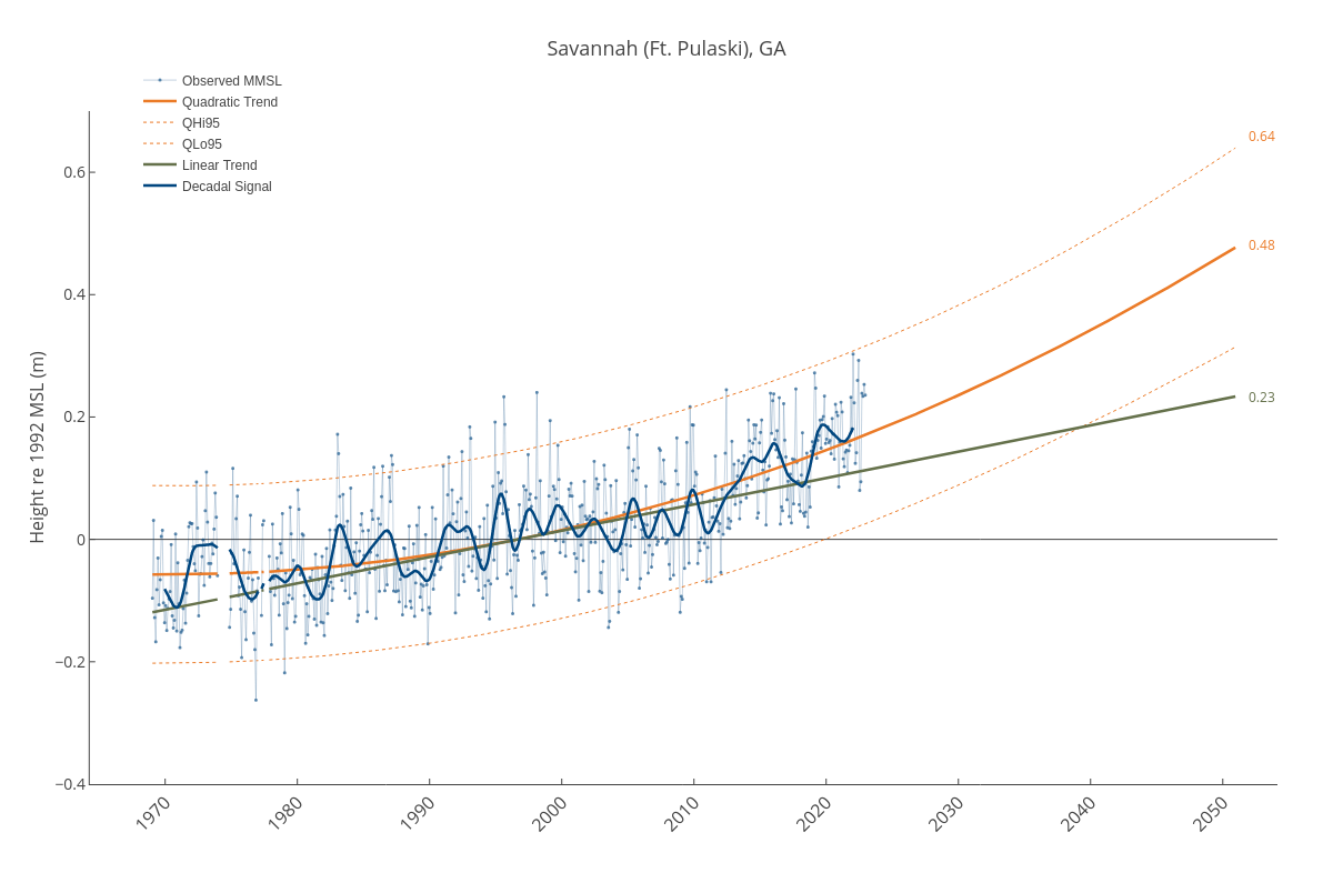 Savannah (Ft. Pulaski), GA | line chart made by Dlmalm | plotly
