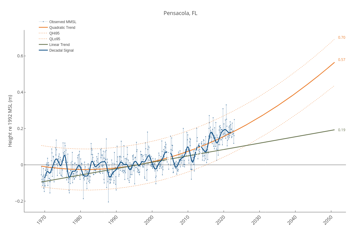 Pensacola, FL | line chart made by Dlmalm | plotly