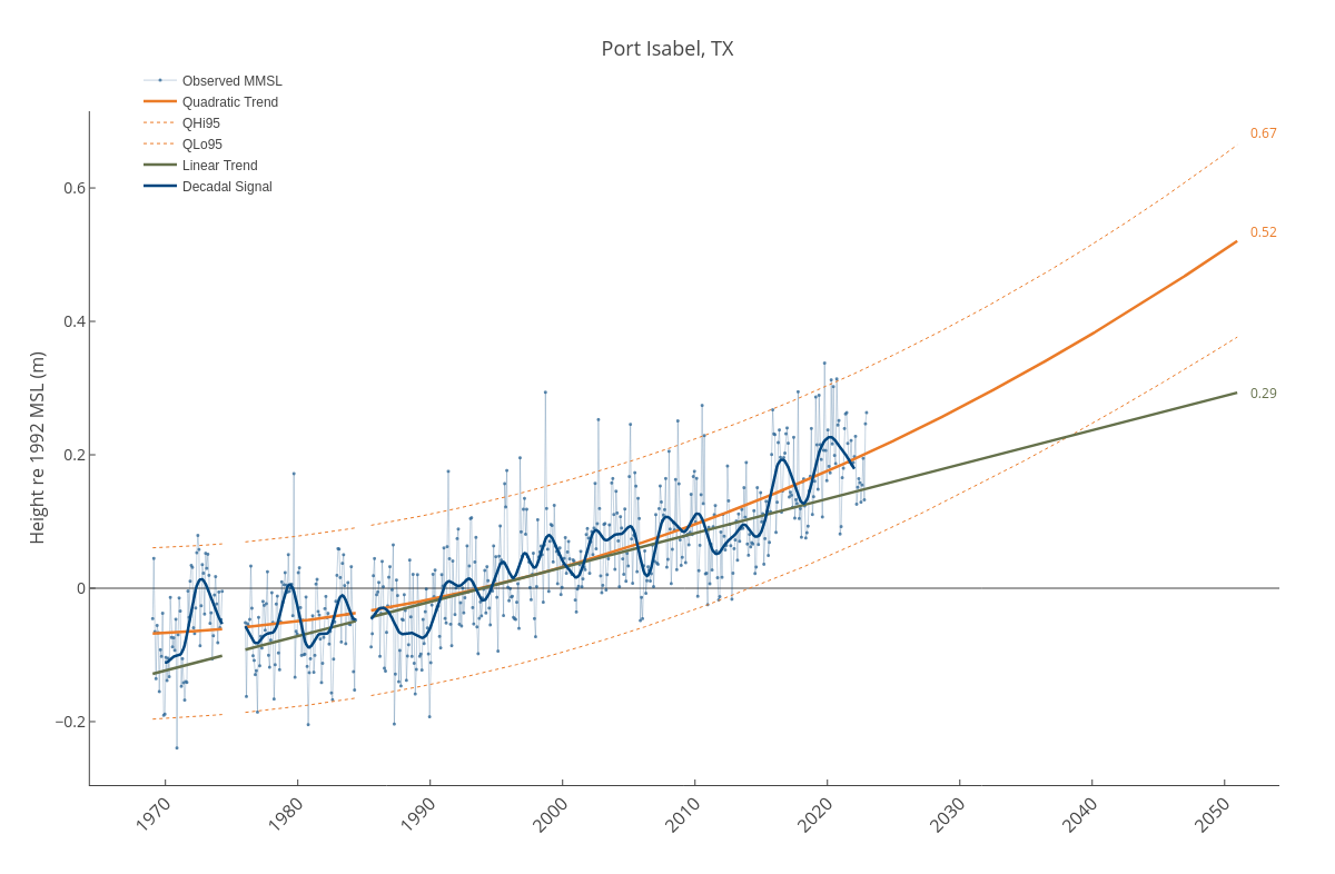 Port Isabel, TX | line chart made by Dlmalm | plotly