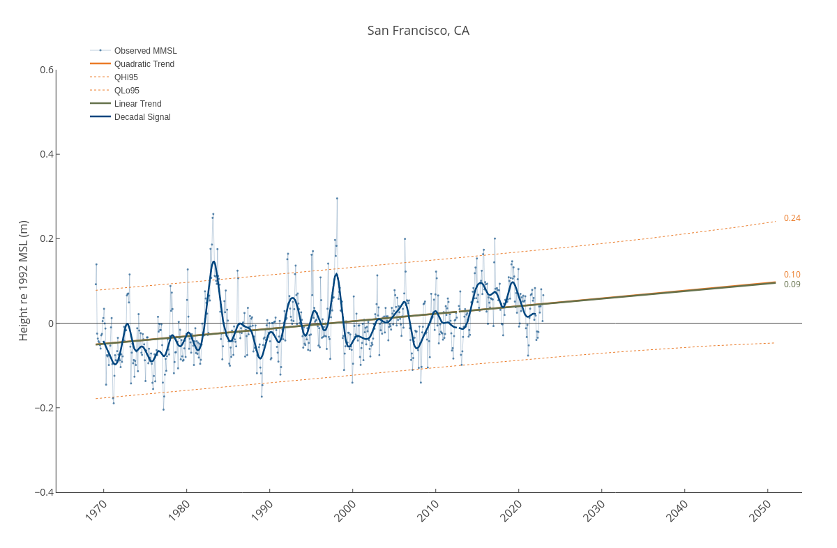 San Francisco, CA | line chart made by Dlmalm | plotly