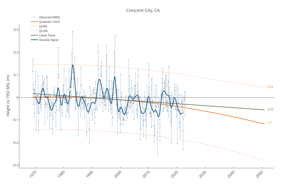 Crescent City, CA | line chart made by Dlmalm | plotly