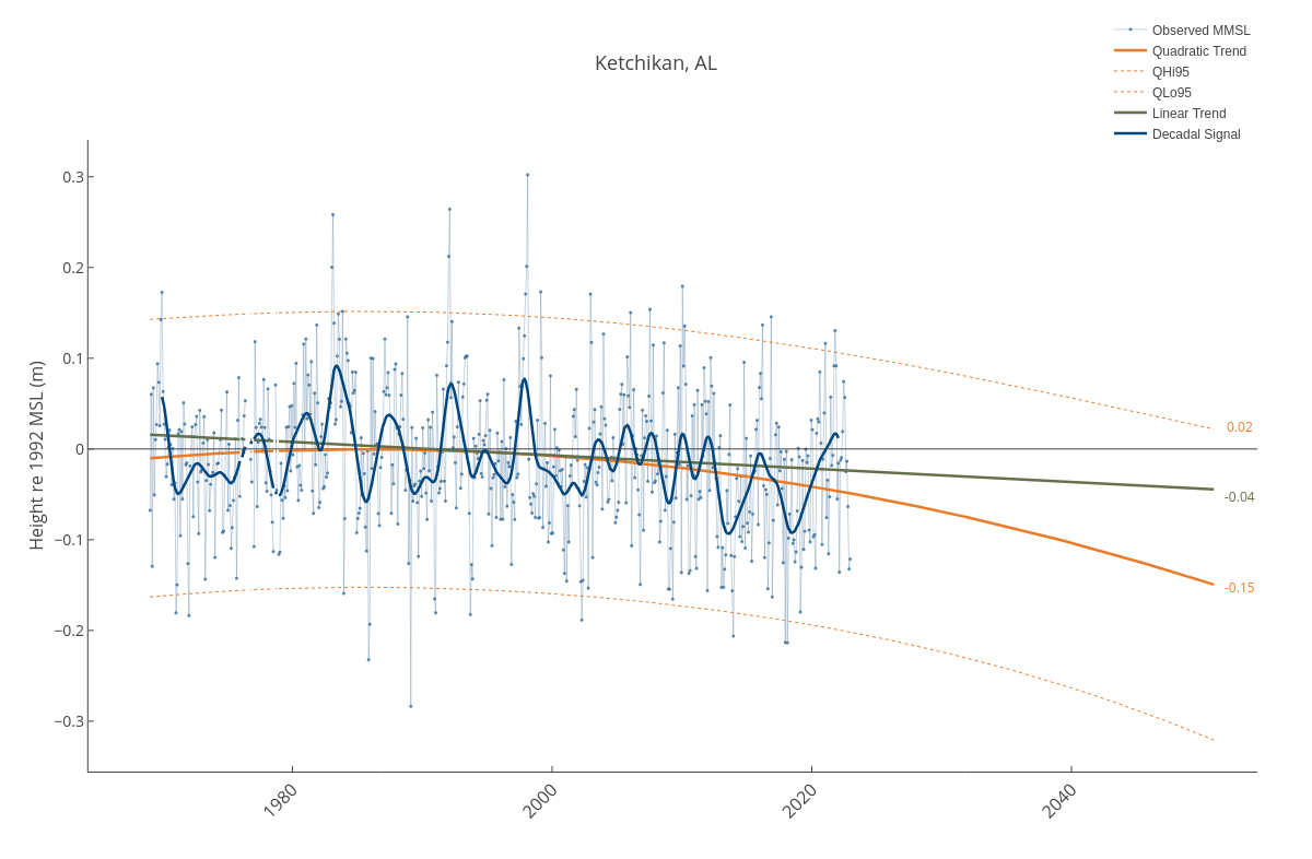 Ketchikan, AL | line chart made by Dlmalm | plotly